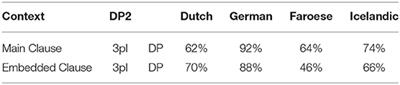 (Morpho)syntactic Variation in Agreement: Specificational Copular Clauses Across Germanic